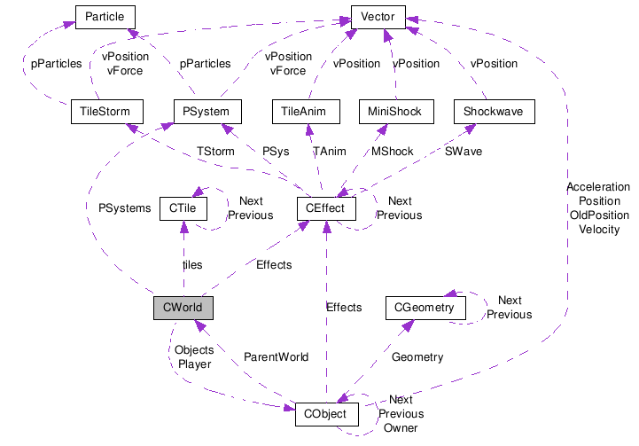 Collaboration graph